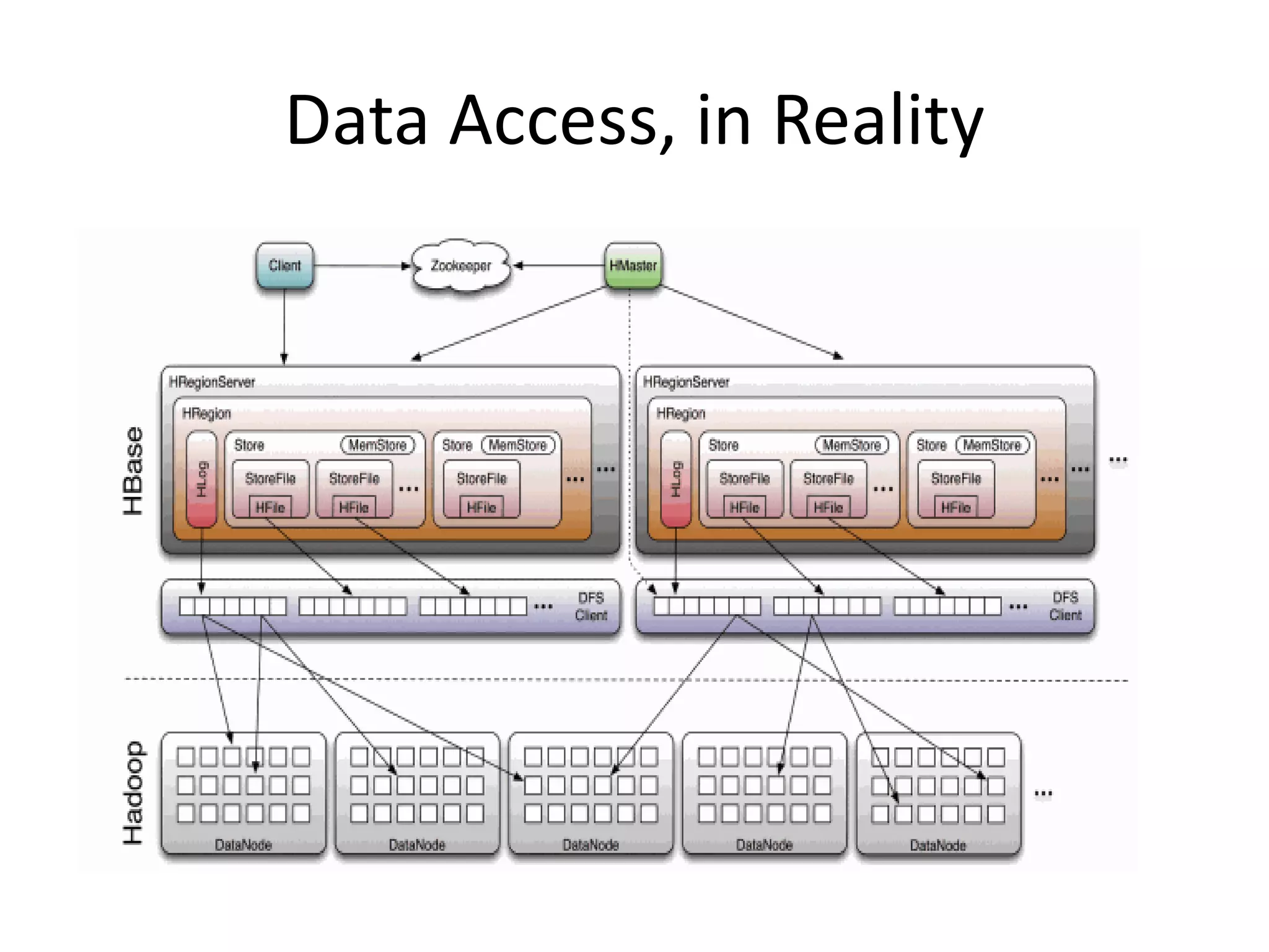 Data Access, in Reality
 