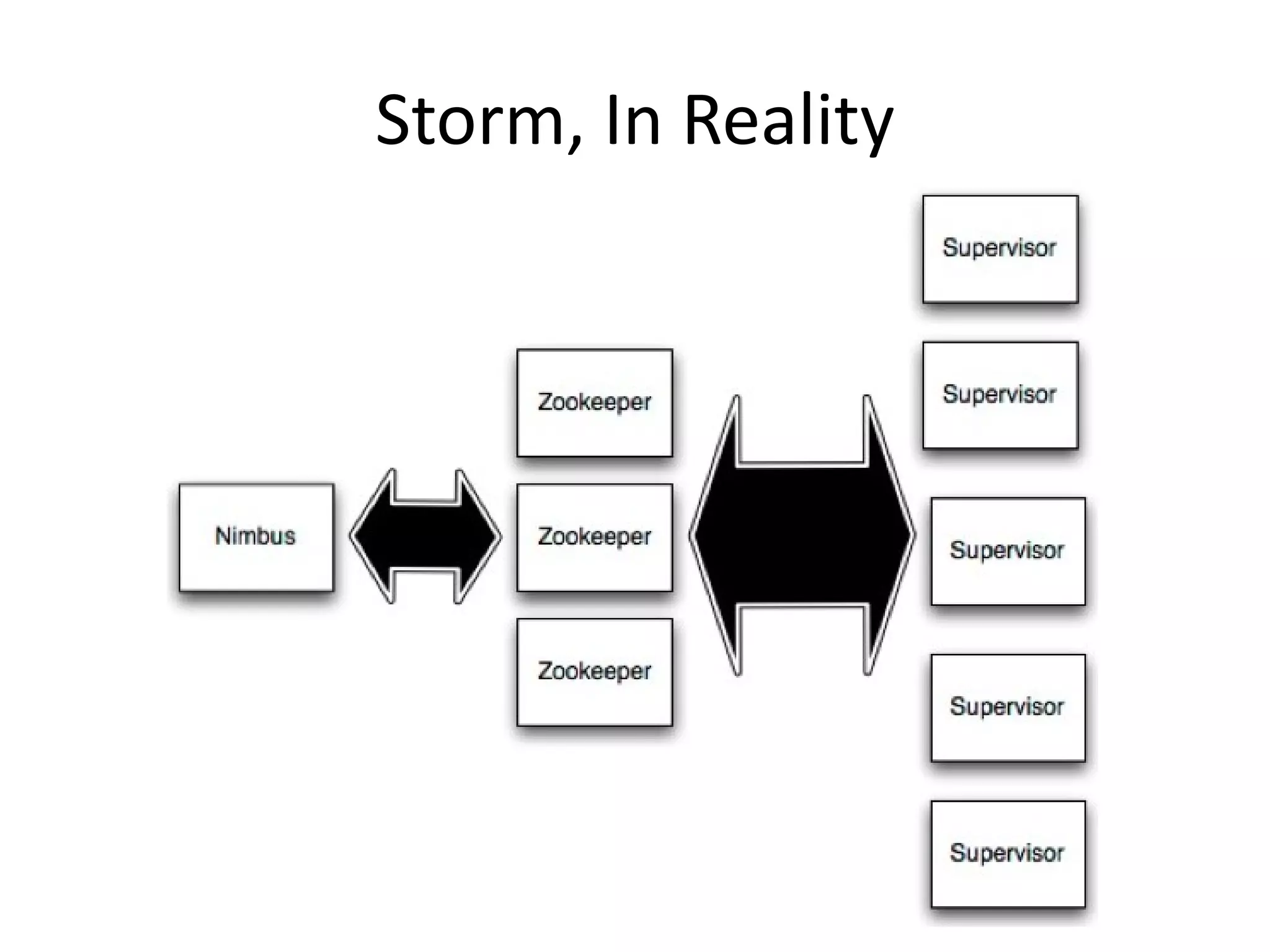 Storm, In Reality
 