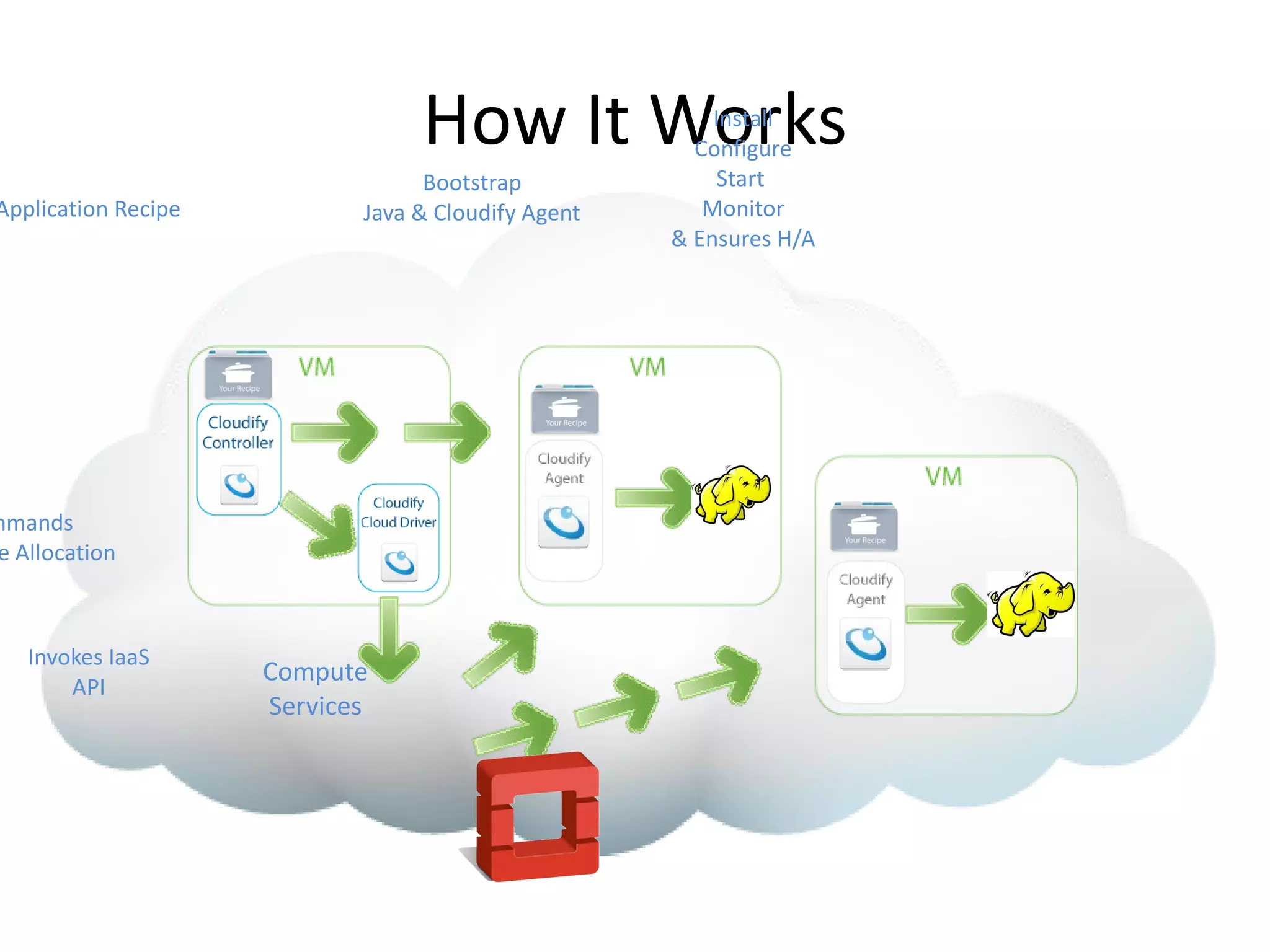 How It Works           Install
                                                      Configure
                                  Bootstrap             Start
Application Recipe          Java & Cloudify Agent      Monitor
                                                    & Ensures H/A




mmands
 e Allocation



    Invokes IaaS
                     Compute
        API
                     Services
 