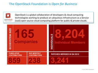 The OpenStack Foundation is Open for Business


                 OpenStack is a global collaboration of developers & cloud computing
                 technologists working to produce an ubiquitous Infrastructure as a Service
                 (IaaS) open source cloud computing platform for public & private clouds.
ECOSYSTEM SIZE




                 165                                               8,204
                                                     INDIVIDUALS
                 Companies                                         Individual Members


CUMULATIVE                    AVG MONTHLY
                                                     PATCHES MERGED IN Q4 2012
CONTRIBUTORS                  CONTRIBUTORS



859                           238                   3,241
                                                                                    © 2013 IBM Corporation
 