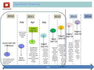 OpenStack Roadmap


           2010                              2011                                          2012                               2013                   2014
                             Feb                 Apr                   Sep

                                                 Cactus
                                                (Apr’11)                                                               Havana:
                           Easy to install
                            and deploy                                                                        Grizzly: (Sep’13)
                             Enterprise
                               ready
                                                                                                     Folsom: (Apr’13)
                                                                                    Essex            (Sep’12)
                                                                                                                                     - Target: 33
                                                                                   (Apr’12)                                          blueprints,
    Austin (Oct’10)                                                Diablo:
                                                                                                                       - Volume
                                                                                                                          backups
                                                                                                                                        67 bugs
                                                                                                                                       - Generic
                                                                                                      - Deployability
      1st Release                                                  (Sep’11)                          Improvements: - Per-VM           hw driver
                                                                                                          Simplified     configurati interface
                                               Live Migration                      -  Hyeprvisor
                                                                                                       configuration,       on of         for
                                                VMWare ESXi        -  Automate          feature
                                                                                                                          disk/NIC
                                                                                                     easier upgrades,                  quantum
                                                Multi-tenant         and control         parity
                                                                                                        - Dashboard      drivers for    plugins
                                                 account in            pools of    - Role based
                                                                                                           Updates          libvirt  - Improv
                                               Openstack API          resources          Access
                                                                                                        - Security    - Optimize             e
                                                                   - Enhanced           control
                                              Serve static web                                             Enhanceme         Nova         Glance
                                                                     performanc     - Keystone
                                                  content                                                      nts        network         notifica
                                                                           e          integration
                            Bexar            Directly from Swift                                          - Block       - Multi-           tions
•   Tech-preview version                                           - Improved          of identity
                                                                                                             Storage       tenancy
    for compute cloud      (Feb’11)                object               scaling       manageme
                                                                                                             Service      isolation
                                                                                                                                         - ….

•   Object storage                                Storage          - Improved               nt
                                                                                                          - 180+
    Production                                        ….               usability      - ……
                                                                                                            features
                                                                      - ….
                                                                                                          - 350+
                                                                             ion                           developers
    5
 