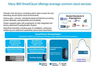 Many IBM SmartCloud offerings leverage common cloud services

Simple 3-tier structure, increasing client value at each tier and
extending across hybrid cloud environments                                                        Related Standards &
Using open, common, standards-based architecture providing                                          Organizations
choice, flexibility, interoperability and portability                                                 CCRA        OSLC

Clean upgrade paths with progression to fully integrated and
factory optimized PureApplication System                                                          CIMI &
                                                                                                                 TOSCA

Significant benefits including ease of installation, enterprise                                  OVF

hardening and additional capabilities above base OpenStack

                                                SmartCloud Orchestration
                       Orchestration, Platform and Infrastructure Services across multiple environments and domains


       SmartCloud                         SmartCloud
       Provisioning                       Provisioning
          Platform and                       Platform and
     Infrastructure Services            Infrastructure Services
                                                                        PureApplication
     SmartCloud Entry                  SmartCloud Entry                 System
     Infrastructure Services            Infrastructure Services
                                                                        Infrastructure and
                                                                        Platform Services

                  Customer              PureFlex System
                 integrated
                                                                                                                   Public Cloud
                  hardware
                                                                                                                  Infrastructure
                                                           Software        Factory           Bundle
                                                           Offerings       Integrated        Option
 
