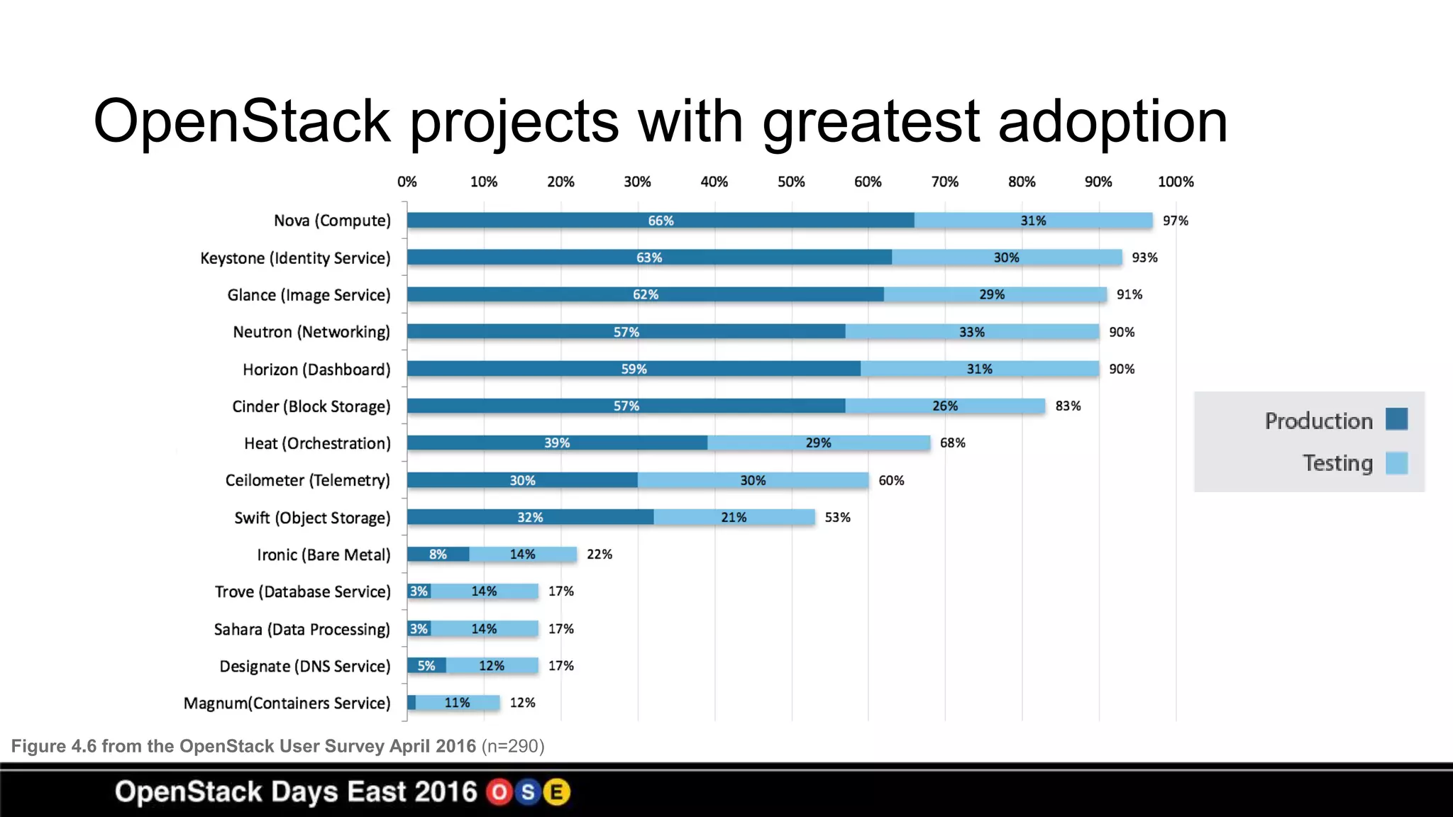 OpenStack projects with greatest adoption
Figure 4.6 from the OpenStack User Survey April 2016 (n=290)
 