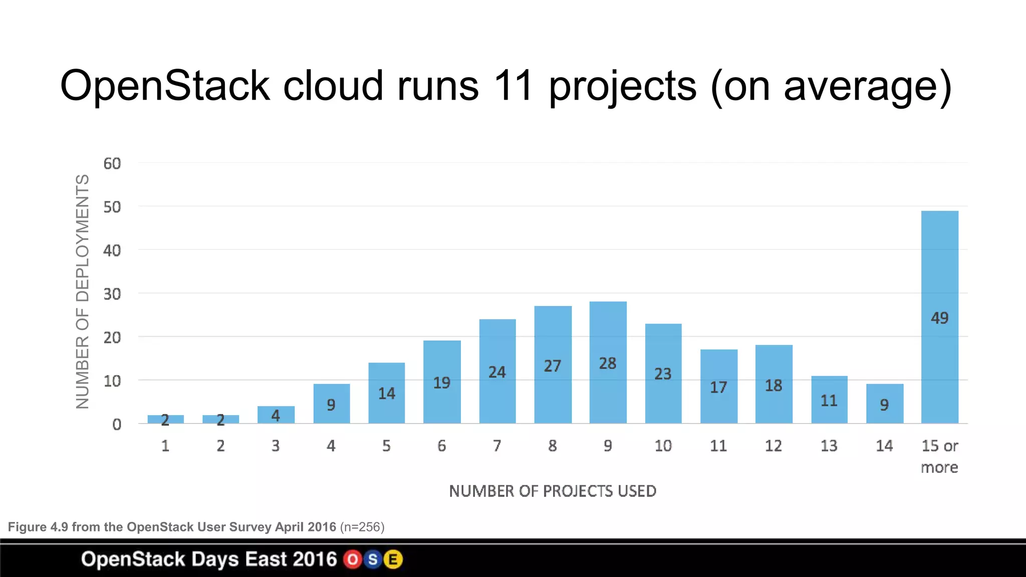 OpenStack cloud runs 11 projects (on average)NUMBEROFDEPLOYMENTS
Figure 4.9 from the OpenStack User Survey April 2016 (n=256)
 