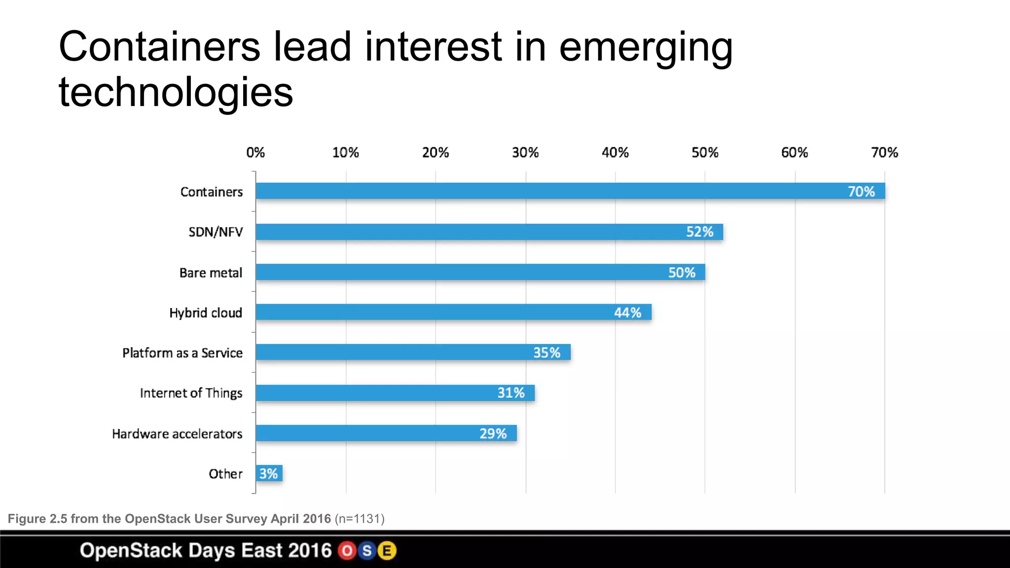 Containers lead interest in emerging
technologies
Figure 2.5 from the OpenStack User Survey April 2016 (n=1131)
 