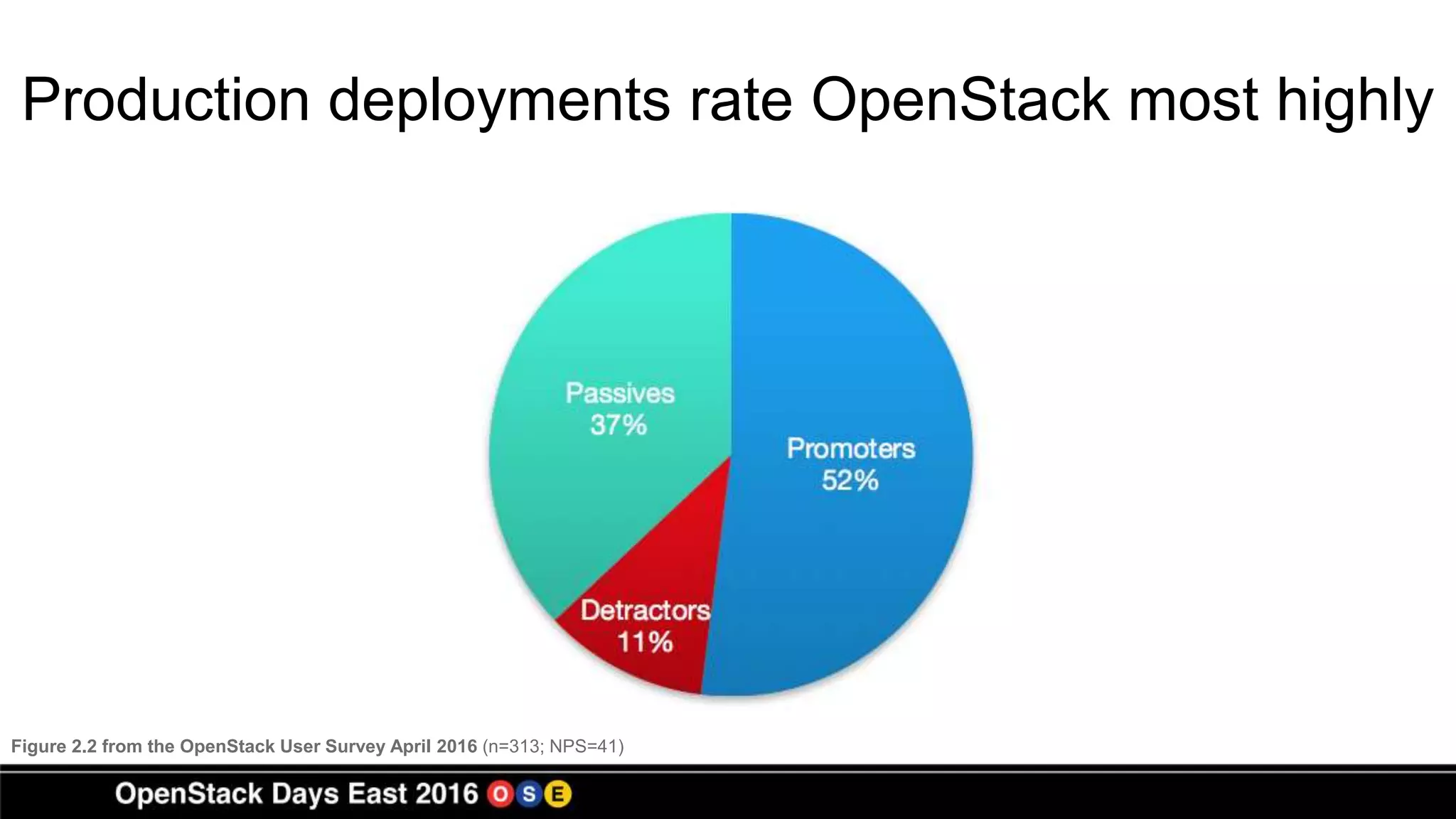 Production deployments rate OpenStack most highly
Figure 2.2 from the OpenStack User Survey April 2016 (n=313; NPS=41)
 