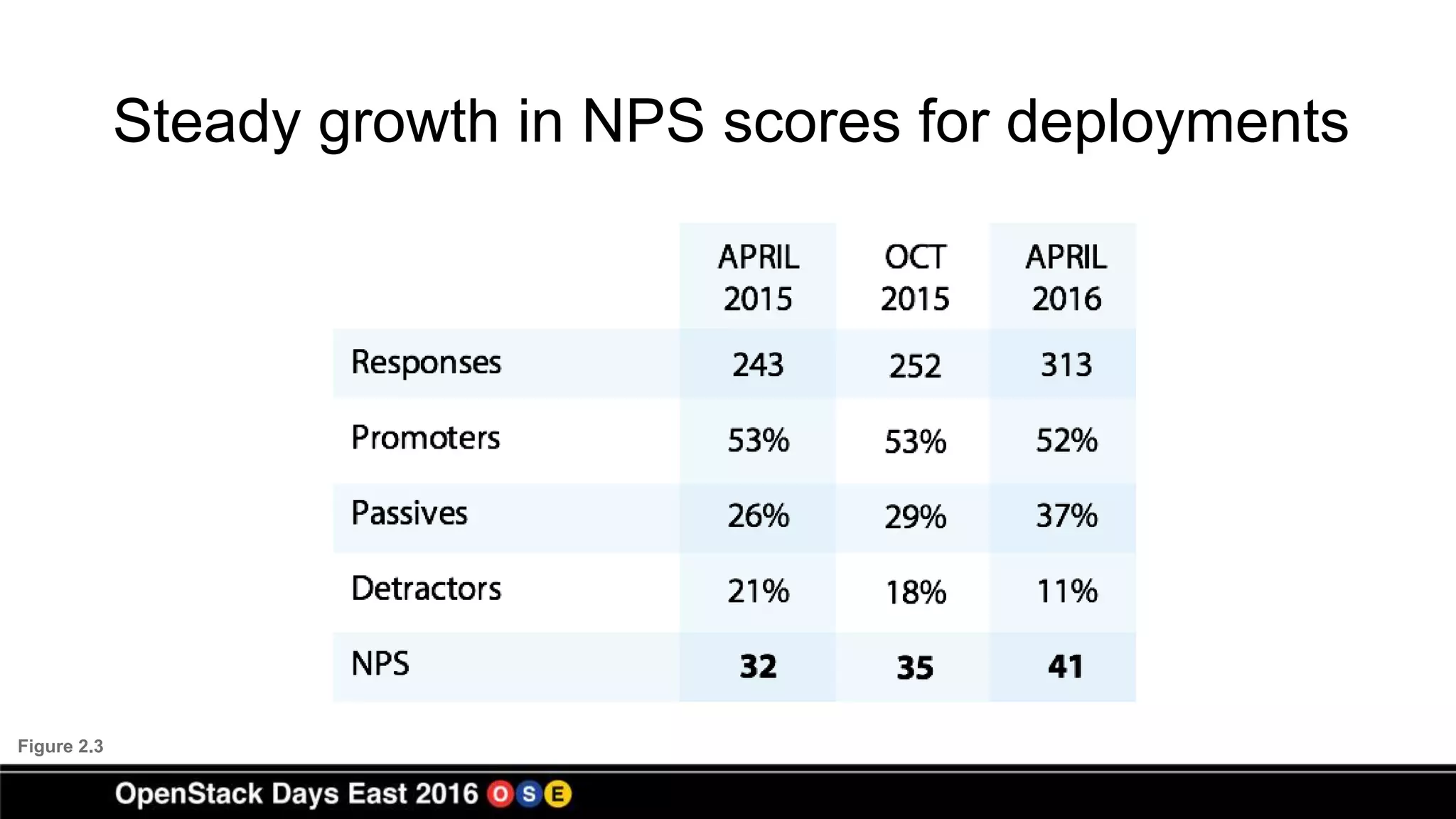 Steady growth in NPS scores for deployments
Figure 2.3
 