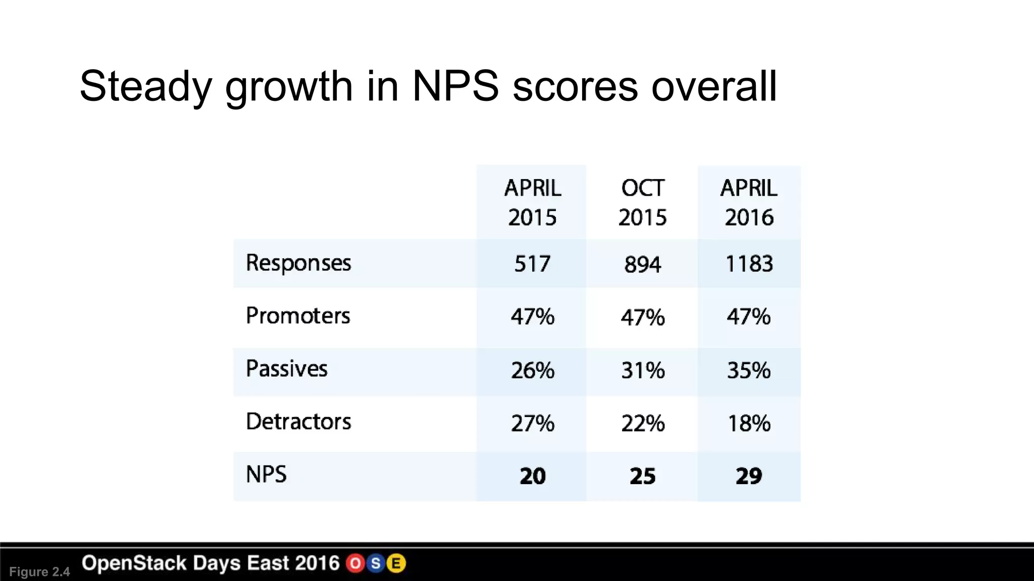 Steady growth in NPS scores overall
Figure 2.4
 