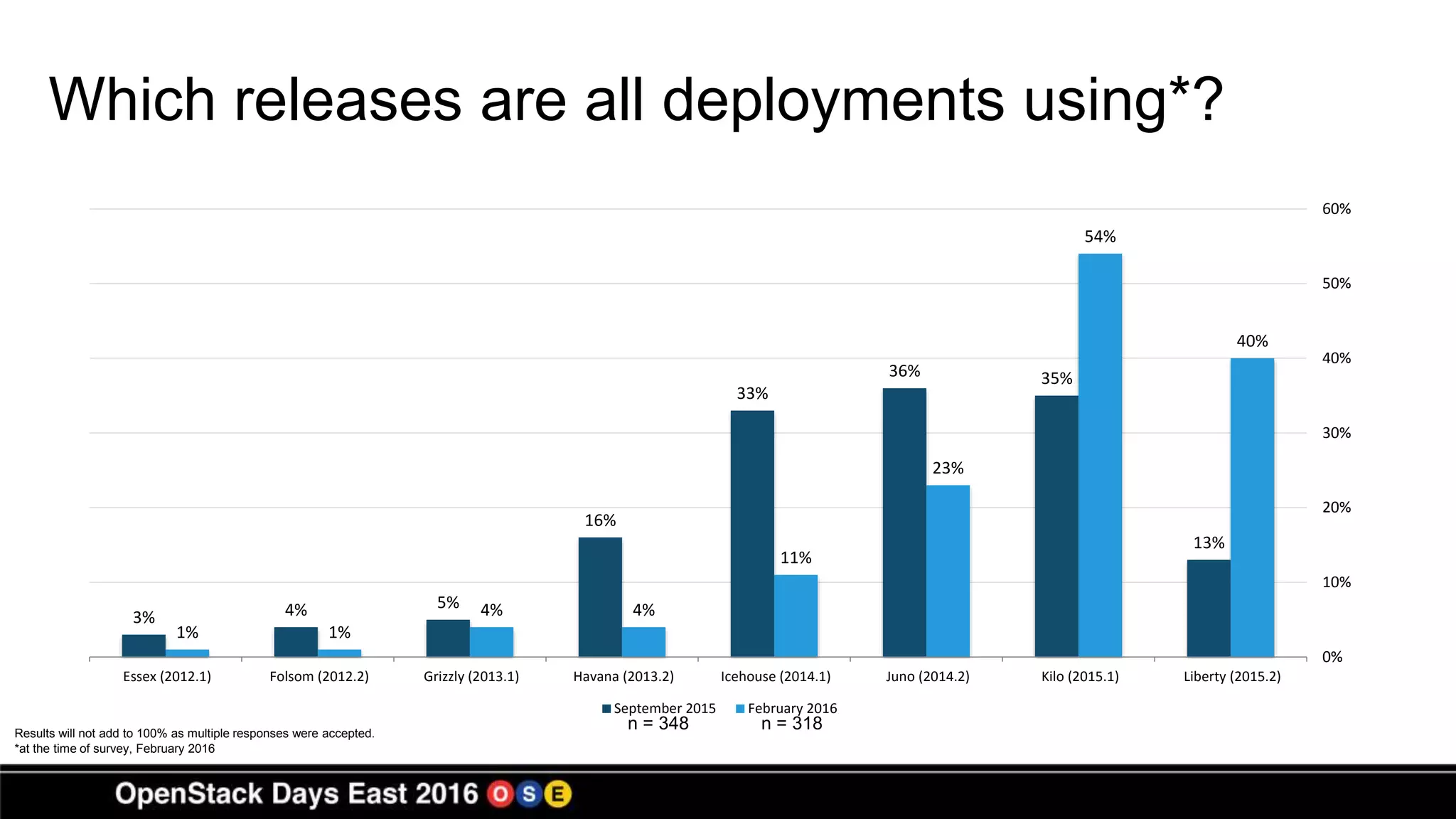 Which releases are all deployments using*?
3% 4% 5%
16%
33%
36% 35%
13%
1% 1%
4% 4%
11%
23%
54%
40%
0%
10%
20%
30%
40%
50%
60%
Essex (2012.1) Folsom (2012.2) Grizzly (2013.1) Havana (2013.2) Icehouse (2014.1) Juno (2014.2) Kilo (2015.1) Liberty (2015.2)
September 2015 February 2016
n = 318
*at the time of survey, February 2016
n = 348Results will not add to 100% as multiple responses were accepted.
 