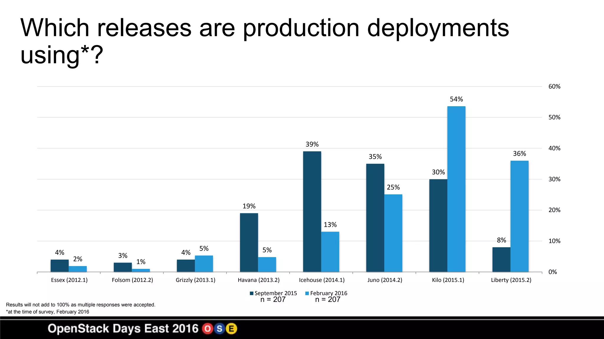Which releases are production deployments
using*?
4% 3% 4%
19%
39%
35%
30%
8%
2% 1%
5% 5%
13%
25%
54%
36%
0%
10%
20%
30%
40%
50%
60%
Essex (2012.1) Folsom (2012.2) Grizzly (2013.1) Havana (2013.2) Icehouse (2014.1) Juno (2014.2) Kilo (2015.1) Liberty (2015.2)
September 2015 February 2016
n = 207
*at the time of survey, February 2016
n = 207
Results will not add to 100% as multiple responses were accepted.
 