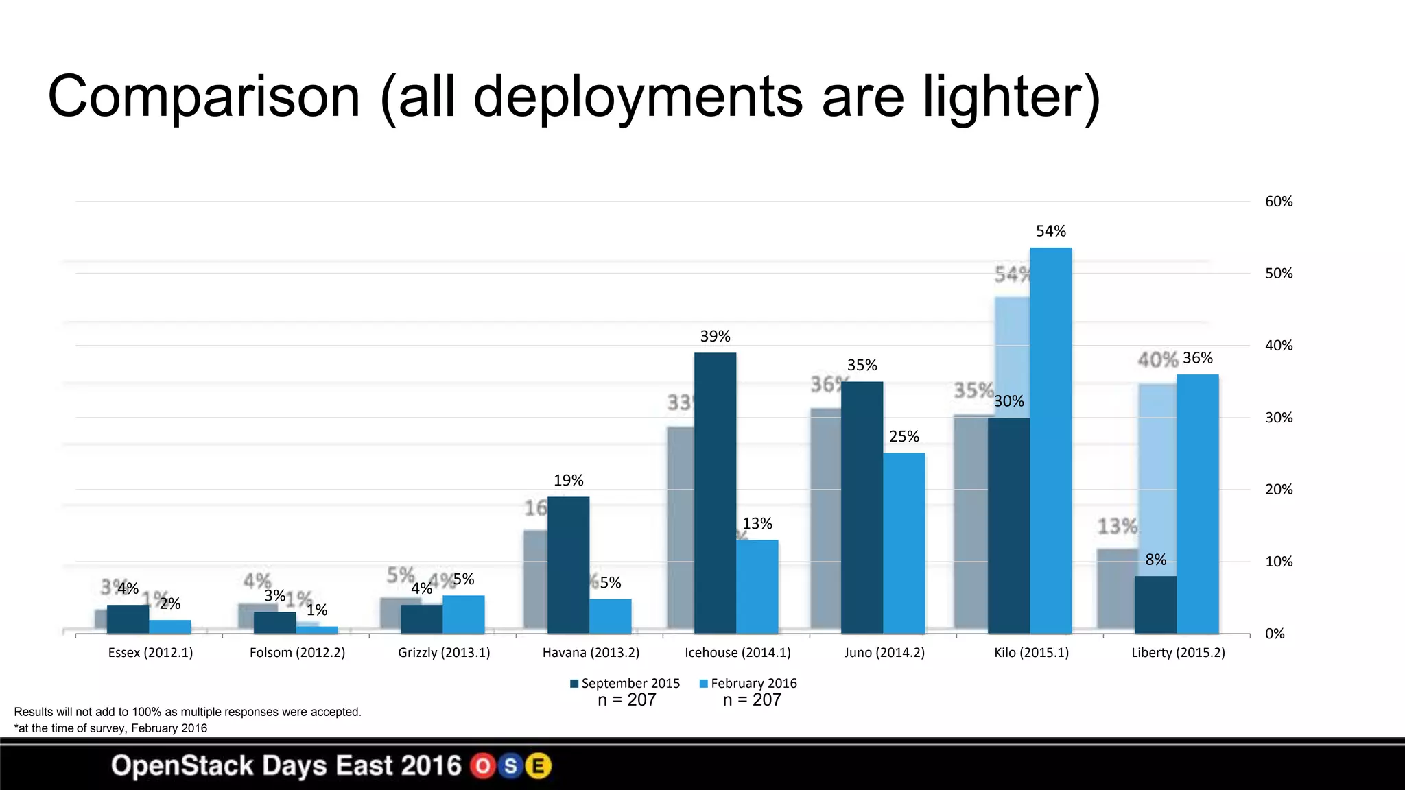 Comparison (all deployments are lighter)
4% 3% 4%
19%
39%
35%
30%
8%
2% 1%
5% 5%
13%
25%
54%
36%
0%
10%
20%
30%
40%
50%
60%
Essex (2012.1) Folsom (2012.2) Grizzly (2013.1) Havana (2013.2) Icehouse (2014.1) Juno (2014.2) Kilo (2015.1) Liberty (2015.2)
September 2015 February 2016
n = 207
*at the time of survey, February 2016
n = 207
Results will not add to 100% as multiple responses were accepted.
 