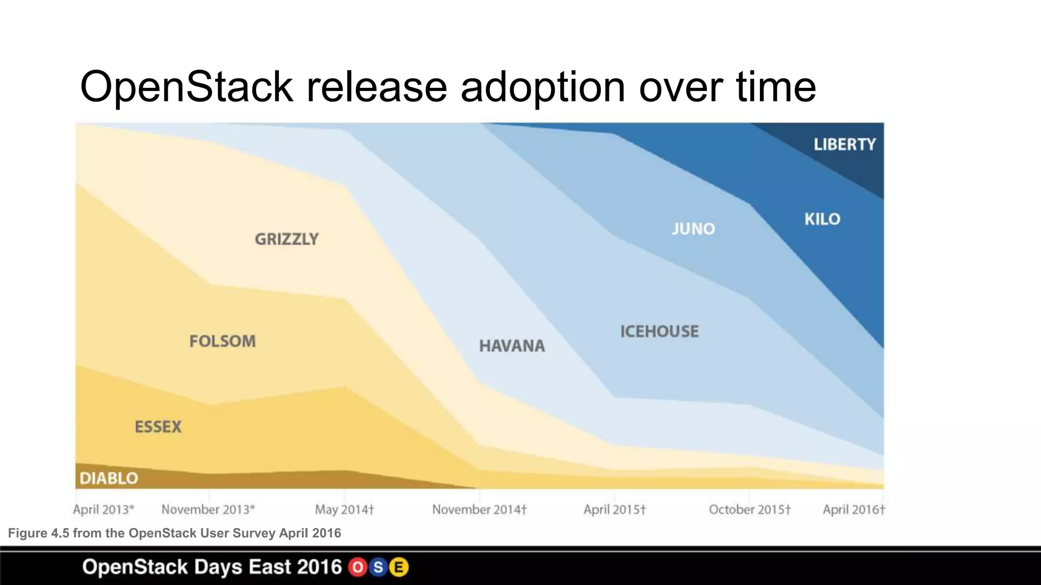 OpenStack release adoption over time
Figure 4.5 from the OpenStack User Survey April 2016
 