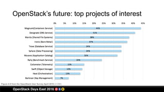 OpenStack’s future: top projects of interest
Figure 4.8 from the OpenStack User Survey April 2016 (n=290)
 