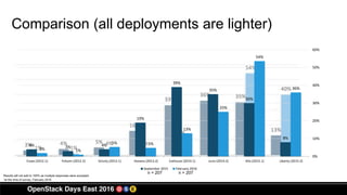 Comparison (all deployments are lighter)
4% 3% 4%
19%
39%
35%
30%
8%
2% 1%
5% 5%
13%
25%
54%
36%
0%
10%
20%
30%
40%
50%
60%
Essex (2012.1) Folsom (2012.2) Grizzly (2013.1) Havana (2013.2) Icehouse (2014.1) Juno (2014.2) Kilo (2015.1) Liberty (2015.2)
September 2015 February 2016
n = 207
*at the time of survey, February 2016
n = 207
Results will not add to 100% as multiple responses were accepted.
 