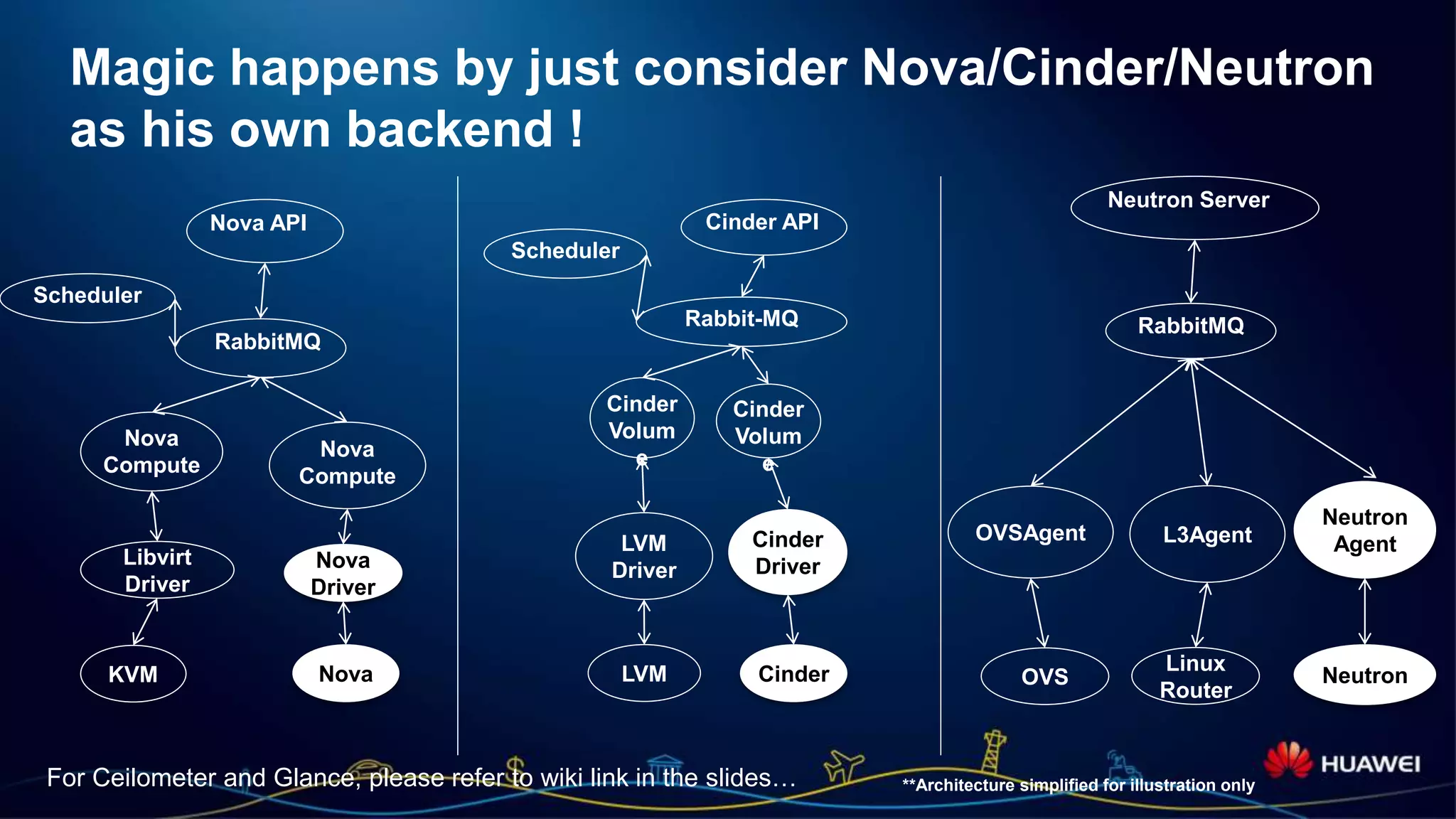 Page 14
Magic happens by just consider Nova/Cinder/Neutron
as his own backend !
Neutron Server
OVSAgent
Cinder API
Rabbit-MQ
Cinder
Volum
e
Cinder
Volum
e
Nova API
RabbitMQ
Nova
Compute
Nova
Compute
Libvirt
Driver
Nova
Driver
LVM
Driver
Cinder
Driver
KVM Nova LVM Cinder
RabbitMQ
OVS
L3Agent
Linux
Router
Scheduler
Scheduler
Neutron
Agent
Neutron
**Architecture simplified for illustration onlyFor Ceilometer and Glance, please refer to wiki link in the slides…
 