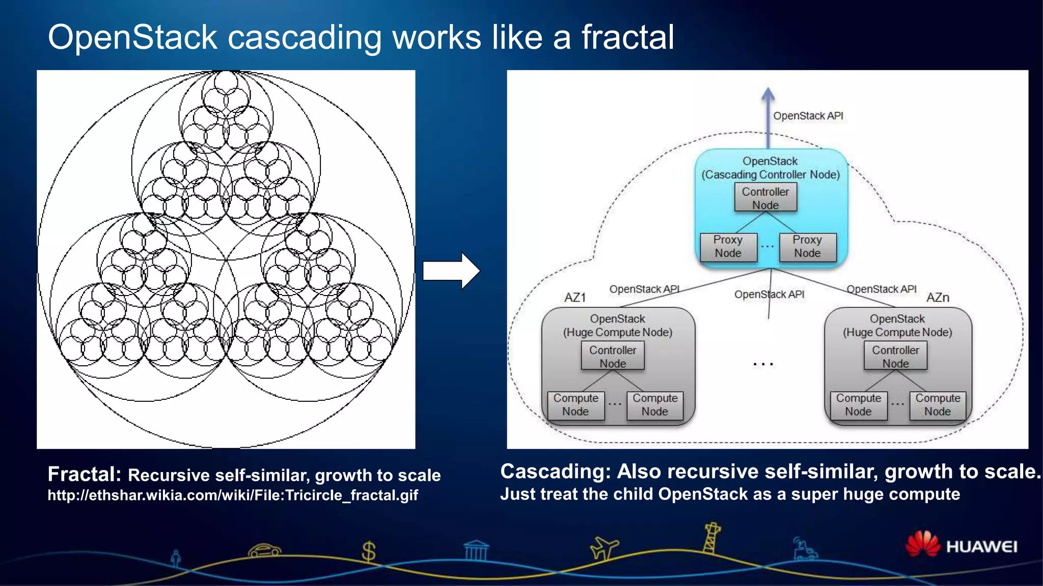 Page 16
OpenStack cascading works like a fractal
Fractal: Recursive self-similar, growth to scale
http://ethshar.wikia.com/wiki/File:Tricircle_fractal.gif
Cascading: Also recursive self-similar, growth to scale.
Just treat the child OpenStack as a super huge compute
 
