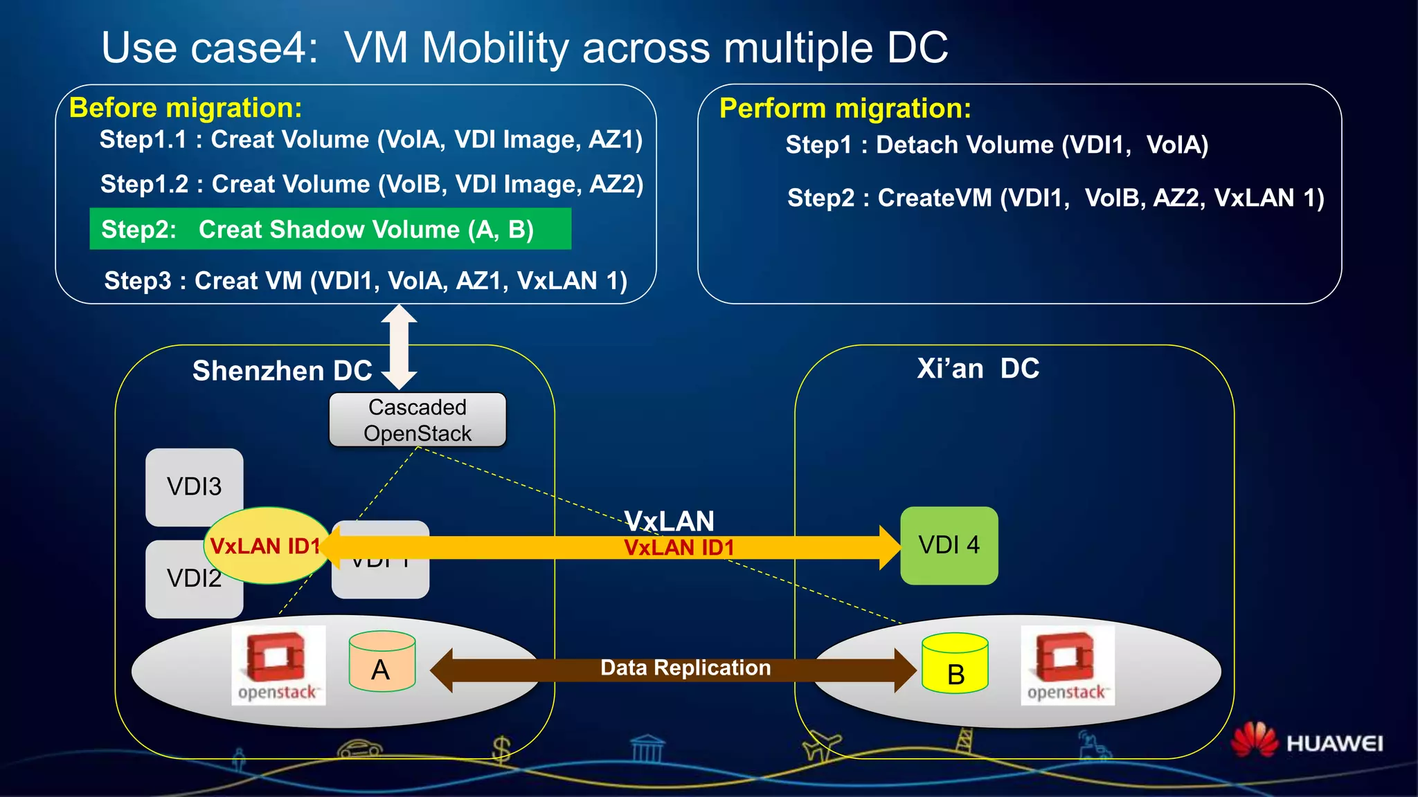 Page 24
Use case4: VM Mobility across multiple DC
Cascaded
OpenStack
Shenzhen DC Xi’an DC
Step1.1 : Creat Volume (VolA, VDI Image, AZ1)
VDI 1
VDI 4
Step1.2 : Creat Volume (VolB, VDI Image, AZ2)
A B
Step2: Creat Shadow Volume (A, B)
Step3 : Creat VM (VDI1, VolA, AZ1, VxLAN 1)
Step1 : Detach Volume (VDI1, VolA)
Before migration: Perform migration:
Step2 : CreateVM (VDI1, VolB, AZ2, VxLAN 1)
VDI3
VDI2
VxLAN ID1
Data Replication
VxLAN ID1
VxLAN
 