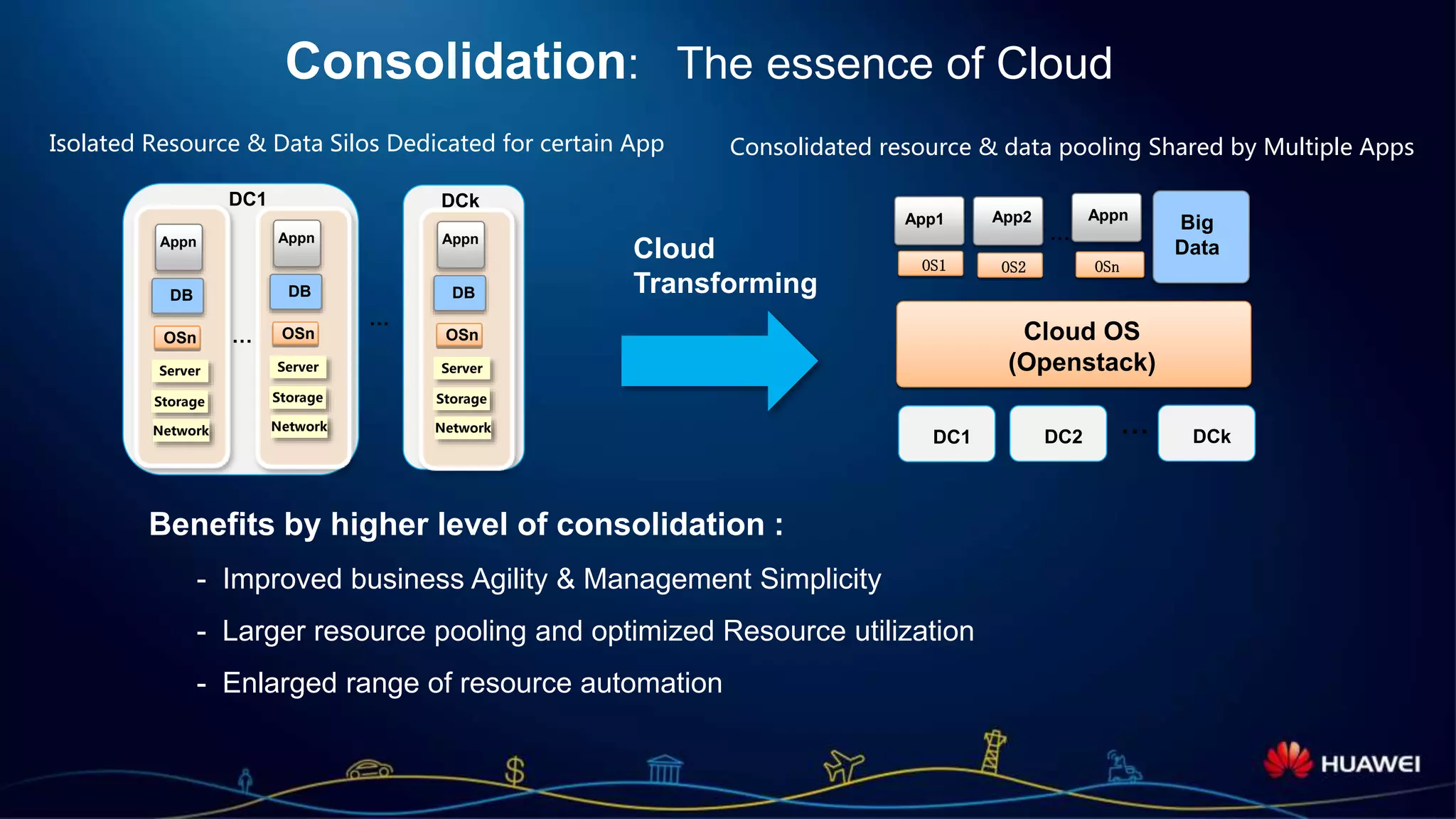 Page 2
Consolidation: The essence of Cloud
Benefits by higher level of consolidation :
- Improved business Agility & Management Simplicity
- Larger resource pooling and optimized Resource utilization
- Enlarged range of resource automation
Cloud OS
(Openstack)
App1 App2 Appn
…
Isolated Resource & Data Silos Dedicated for certain App Consolidated resource & data pooling Shared by Multiple Apps
…
OS1 OS2 OSn
Big
Data
DC1 DC2 DCk…
OSn
Appn
DB
Server
Storage
Network
OSn
Appn
DB
Server
Storage
Network
OSn
Appn
DB
Server
Storage
Network
…
DC1 DCk
Cloud
Transforming
 