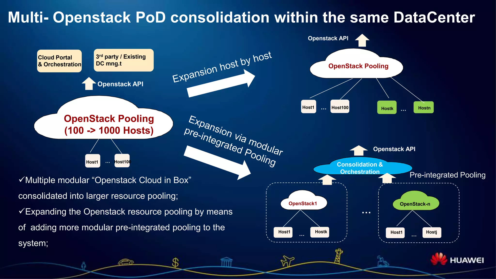 Page 4
Multi- Openstack PoD consolidation within the same DataCenter
Multiple modular “Openstack Cloud in Box”
consolidated into larger resource pooling;
Expanding the Openstack resource pooling by means
of adding more modular pre-integrated pooling to the
system;
OpenStack Pooling
(100 -> 1000 Hosts)
Openstack API
OpenStack1
Host1 Hostk
…
…
Consolidation &
Orchestration
Openstack API
Cloud Portal
& Orchestration
3rd party / Existing
DC mng.t
Host1 Host100…
Host1 Host100…
OpenStack Pooling
Openstack API
Hostk
OpenStack-n
Host1 Hostj
…
Pre-integrated Pooling
Hostn…
 