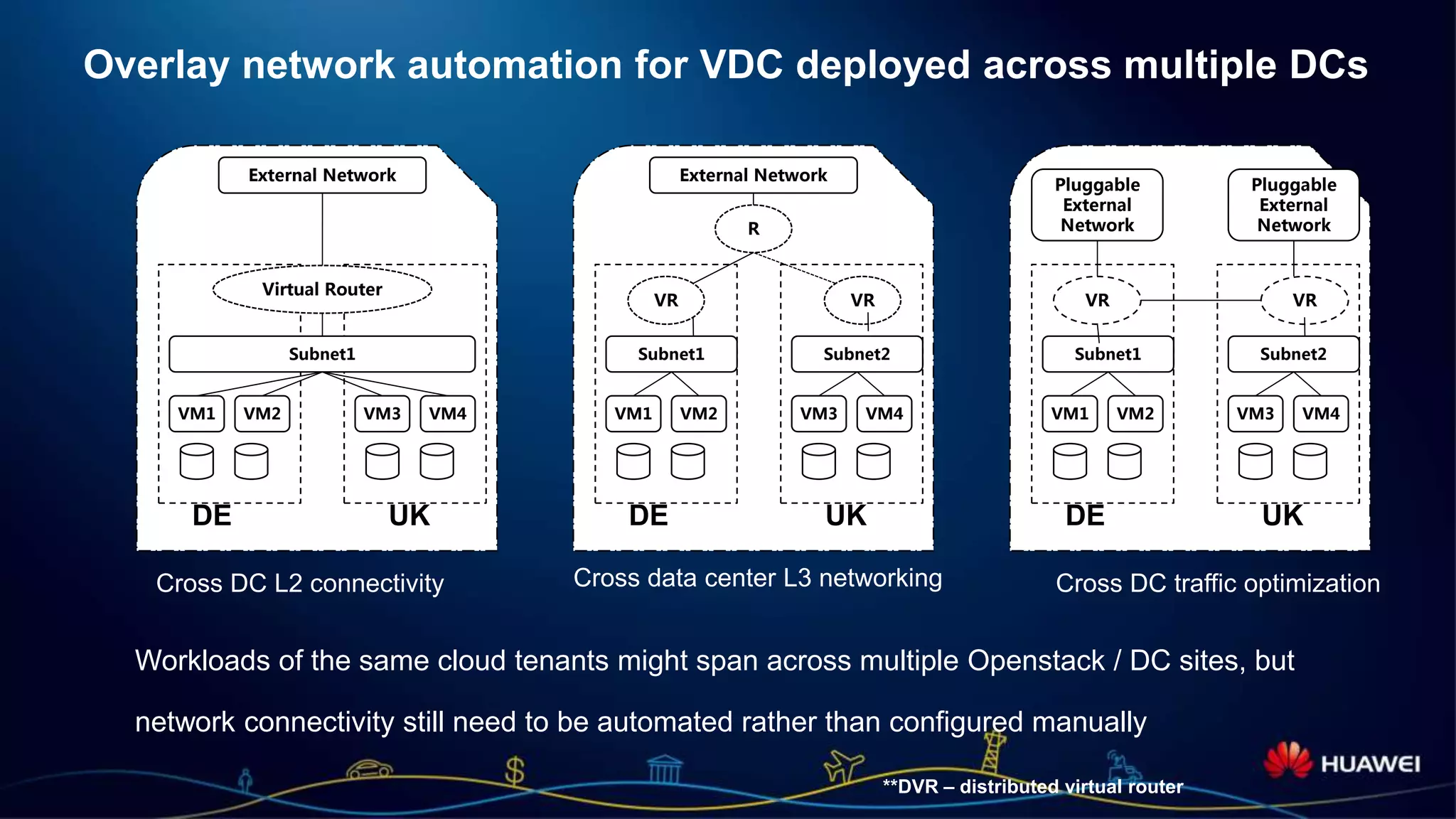 Page 5
Overlay network automation for VDC deployed across multiple DCs
Workloads of the same cloud tenants might span across multiple Openstack / DC sites, but
network connectivity still need to be automated rather than configured manually
Cross DC L2 connectivity Cross data center L3 networking Cross DC traffic optimization
DE
VM1 VM2 VM3 VM4
UK
Subnet1
Virtual Router
DE
VM1 VM2 VM3 VM4
UK
Subnet1
R
VR VR
Subnet2
DE
VM1 VM2 VM3 VM4
UK
Subnet1
VR VR
Subnet2
External Network External Network
Pluggable
External
Network
Pluggable
External
Network
**DVR – distributed virtual router
 