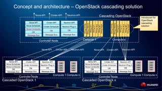 Page 15
Concept and architecture – OpenStack cascading solution
DB
Message Bus
Nova-API
Nova-Scheduler
Nova-Conductor
DB
Message Bus
Cinder-API
Cinder-Scheduler
DB
Message Bus
Neutron-API
Neutron-Plug-in
DB
Message Bus
Nova-API
Nova-Scheduler
Nova-Conductor
DB
Message Bus
Cinder-API
Cinder-Scheduler
DB
Message Bus
Neutron-API
Neutron-Plug-in
Cascaded OpenStack 1 Cascaded OpenStack x
…
Controller Node
Compute 1 Compute n
…
Compute 1 Compute n
DB
Message Bus
Nova-API
Nova-Scheduler
Nova-Conductor
DB
Message Bus
Cinder-API
Cinder-Scheduler
DB
Message Bus
Neutron-API
Neutron-Plug-in
Cascading OpenStack
Nova-API Cinder-API Neutron-API Nova-API Cinder-API Neutron-API
Controller Node Compute x
Nova-API Cinder-API Neutron-API
Introduced for
OpenStack
cascading
solution
Nova-Proxy
Cinder-Proxy
L2-Proxy
L3-Proxy
LB-Proxy
VPN-Proxy
Nova-Proxy
Cinder-Proxy
L2-Proxy
L3-Proxy
LB-Proxy
VPN-Proxy
FW-Proxy
FW-Proxy
Compute 1
VM
VM
VM
VM
Controller Node
VM
VM
VM
VM
VM
VM
VM
VM
VM
VM
VM
VM
 