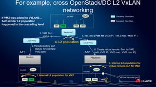 Page 17
For example, cross OpenStack/DC L2 VxLAN
networking
Neuton-API
L2/L3-Proxy
L2/L3-Proxy
Neutron Neutron
VM1 VM2
VxLAN0
VM3 VM4
AZ1 AZ2
VM1 VM2
VxLAN0 DVR
VM3 VM4
VxLAN0
DVR
DVR
2.Periodic polling port
status( for example
VM2 port)
3. VM2 Port
status up
4. L2 population
5. fdb_add ( Port for VM2 IP / VM 2 mac / Host IP )
6. Create virtual remote Port for VM2
(with VM2 IP / VM2 mac / VM2 host IP)
VM2
7. Internal L2 population for
virtual remote port for VM2
Virtual remote port
Cascading OpenStack
Cascaded OpenStack
1. Internal L2 population for VM2
If VM2 was added to VxLAN0…
Self similar L2 population
happened in the cascading level
 