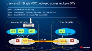 Page 22
Use case2: Single VDC deployed across multiple DCs
Cascading
OpenStack
Shenzhen DC (AZ1) Xi’an DC (AZ2)
Step1 : Creat Network (VxLAN ID1)
VM 1
VxLAN
Step2 : Creat VM(VM1 (VM2/VM3), VM Image1, AZ1, VxLAN ID1)
Step3 : Creat VM (VM4, VM Image2, AZ2, VxLAN ID1)
VM 2 VM 3
VxLAN ID1 VxLAN ID1 VxLAN ID1
Shenzhen Branch office
VM 4
Xi’an Branch Office
 