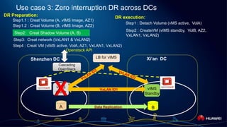 Page 23
Use case 3: Zero interruption DR across DCs
Cascading
OpenStack
Shenzhen DC Xi’an DC
vIMS
active
Step1.1 : Creat Volume (A, vIMS Image, AZ1)
Step1.2 : Creat Volume (B, vIMS Image, AZ2)
A B
Step2: Creat Shadow Volume (A, B)
Step3: Creat network (VxLAN1 & VxLAN2)
Step1 : Detach Volume (vMS active, VolA)
DR Preparation: DR execution:
Step2 : CreateVM (vIMS standby, VolB, AZ2,
VxLAN1, VxLAN2)
VxLAN ID1 vIMS
Standby
LB for vIMS
X
Data Replication
Openstack API
Step4 : Creat VM (vIMS active, VolA, AZ1, VxLAN1, VxLAN2)
 