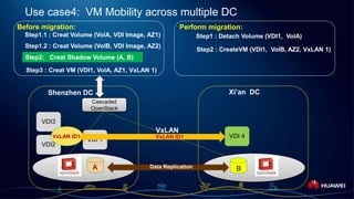 Page 24
Use case4: VM Mobility across multiple DC
Cascaded
OpenStack
Shenzhen DC Xi’an DC
Step1.1 : Creat Volume (VolA, VDI Image, AZ1)
VDI 1
VDI 4
Step1.2 : Creat Volume (VolB, VDI Image, AZ2)
A B
Step2: Creat Shadow Volume (A, B)
Step3 : Creat VM (VDI1, VolA, AZ1, VxLAN 1)
Step1 : Detach Volume (VDI1, VolA)
Before migration: Perform migration:
Step2 : CreateVM (VDI1, VolB, AZ2, VxLAN 1)
VDI3
VDI2
VxLAN ID1
Data Replication
VxLAN ID1
VxLAN
 