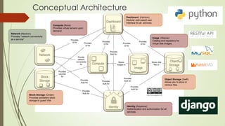 Conceptual Architecture
Network (Neutron)
Provides "network connectivity
as a service"
Block Storage (Cinder)
Provides persistent block
storage to guest VMs
Compute (Nova)
Provides virtual servers upon
demand.
Dashboard (Horizon)
Modular web-based user
interface for all services.
Image (Glance)
Catalog and repository for
virtual disk images.
Object Storage (Swift)
Allows you to store or
retrieve files.
Identity (Keystone)
Authentication and authorization for all
services.
 