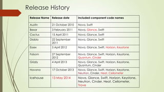 Release History
Release Name Release date Included component code names
Austin 21 October 2010 Nova, Swift
Bexar 3 February 2011 Nova, Glance, Swift
Cactus 15 April 2011 Nova, Glance, Swift
Diablo 22 September
2011
Nova, Glance, Swift
Essex 5 April 2012 Nova, Glance, Swift, Horizon, Keystone
Folsom 27 September
2012
Nova, Glance, Swift, Horizon, Keystone,
Quantum, Cinder
Grizzly 4 April 2013 Nova, Glance, Swift, Horizon, Keystone,
Quantum, Cinder
Havana 17 October 2013 Nova, Glance, Swift, Horizon, Keystone,
Neutron, Cinder, Heat, Ceilometer
Icehouse 13 May 2014 Nova, Glance, Swift, Horizon, Keystone,
Neutron, Cinder, Heat, Ceilometer,
Trove
 