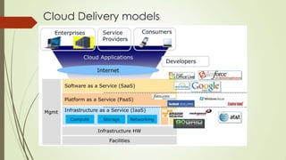 Cloud Delivery models
 