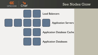 See Nodes Grow

Load Balancers


        Application Servers


Application Database Cache


Application Databases
 