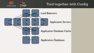 Tied together with Config

Load Balancers


        Application Servers


Application Database Cache


Application Databases
 
