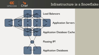 Infrastructure is a Snowflake

Load Balancers


         Application Servers


Application Database Cache


Floating IP?


Application Databases
 