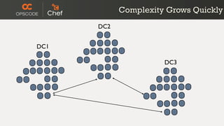Complexity Grows Quickly
      DC2


DC1

                      DC3
 