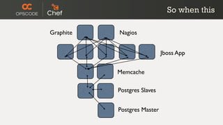 So when this

Graphite   Nagios


                             Jboss App


           Memcache

           Postgres Slaves


           Postgres Master
 
