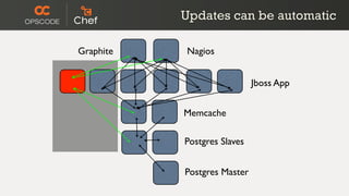 Updates can be automatic

Graphite   Nagios


                             Jboss App


           Memcache

           Postgres Slaves


           Postgres Master
 
