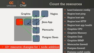 Count the resources
                                               •   Load balancer config
              Graphite              Nagios     •   Nagios host ping
                                               •   Nagios host ssh
                             Jboss App         •   Nagios host HTTP
                                               •   Nagios host app health
                             Memcache          •   Graphite CPU
                                               •   Graphite Memory
                             Postgres Slaves   •   Graphite Disk
                                               •   Graphite SNMP
                                               •   Memcache firewall
• 12+ resource changes for 1 node addition     •   Postgres firewall
                                                   Postgres authZ config
 
