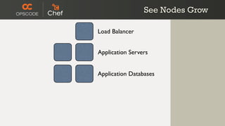 See Nodes Grow

Load Balancer


Application Servers


Application Databases
 