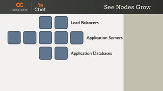 See Nodes Grow

Load Balancers


        Application Servers


Application Databases
 