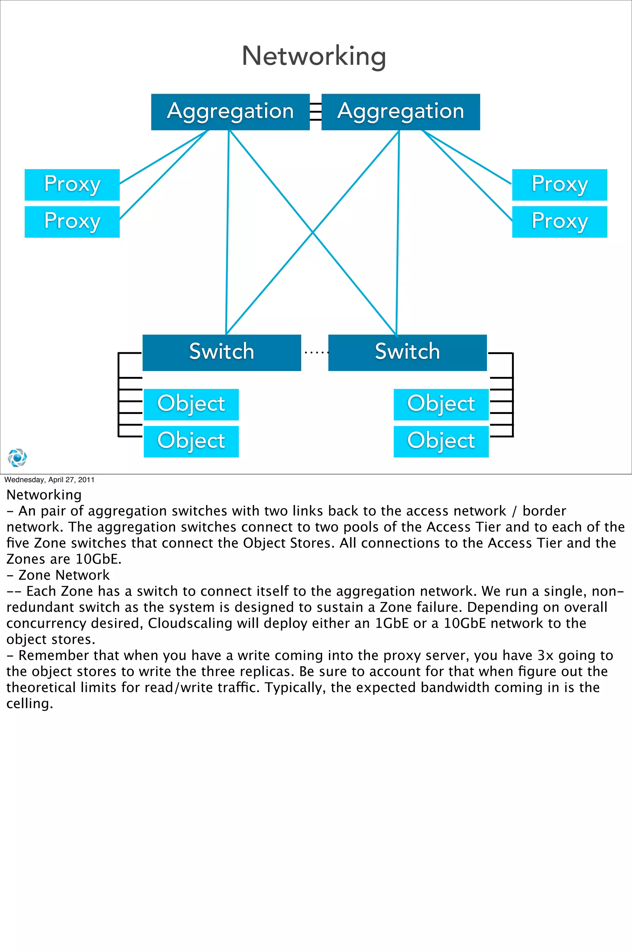Networking
                            Aggregation          Aggregation


          Proxy                                                               Proxy
          Proxy                                                               Proxy




                              Switch                   Switch

                            Object                          Object
                            Object                          Object
Wednesday, April 27, 2011

Networking
- An pair of aggregation switches with two links back to the access network / border
network. The aggregation switches connect to two pools of the Access Tier and to each of the
ﬁve Zone switches that connect the Object Stores. All connections to the Access Tier and the
Zones are 10GbE.
- Zone Network
-- Each Zone has a switch to connect itself to the aggregation network. We run a single, non-
redundant switch as the system is designed to sustain a Zone failure. Depending on overall
concurrency desired, Cloudscaling will deploy either an 1GbE or a 10GbE network to the
object stores.
- Remember that when you have a write coming into the proxy server, you have 3x going to
the object stores to write the three replicas. Be sure to account for that when ﬁgure out the
theoretical limits for read/write traffic. Typically, the expected bandwidth coming in is the
celling.
 