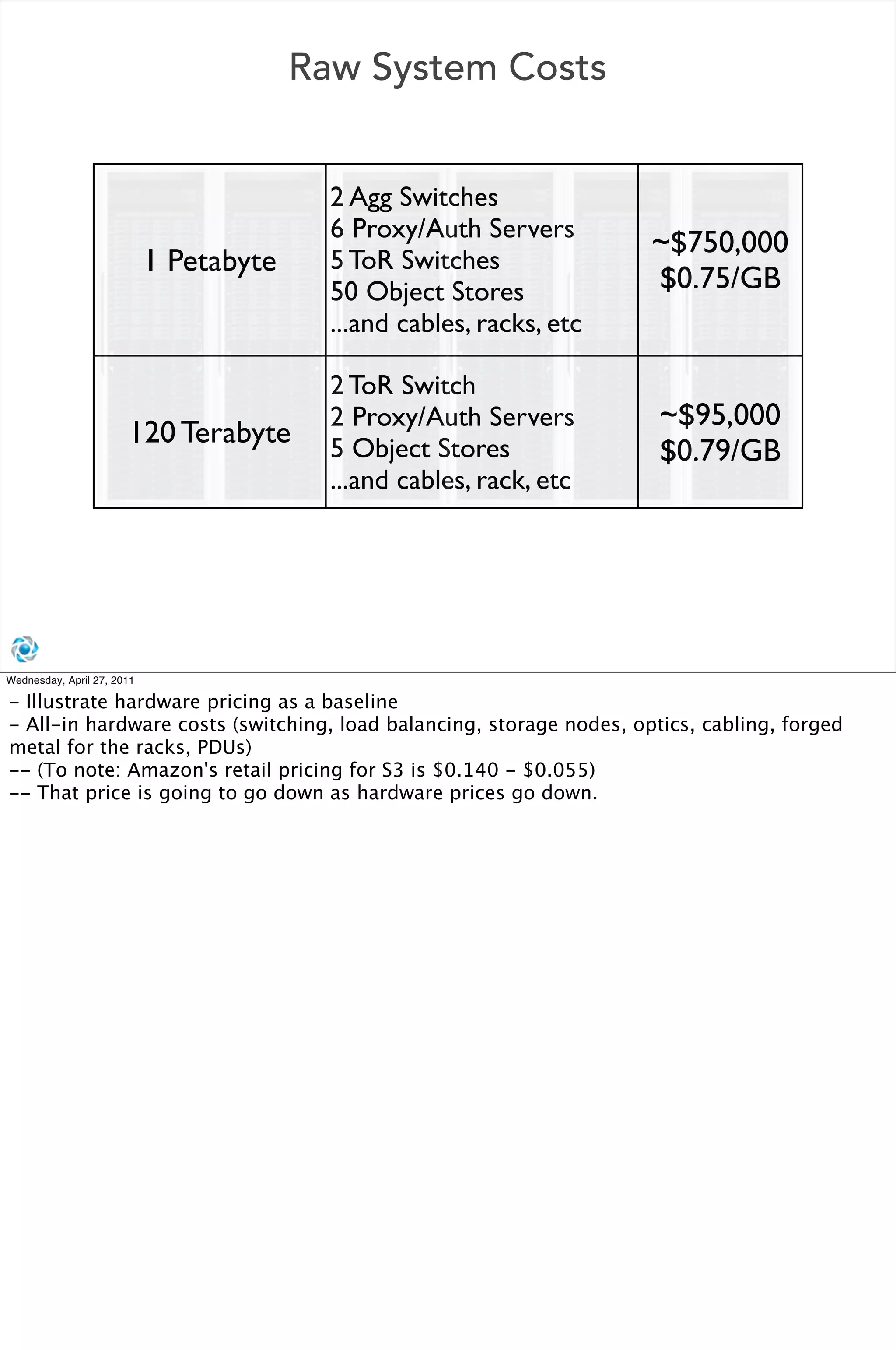 Raw System Costs


                                           2 Agg Switches
                                           6 Proxy/Auth Servers
                                                                       ~$750,000
                            1 Petabyte     5 ToR Switches
                                           50 Object Stores            $0.75/GB
                                           ...and cables, racks, etc

                                           2 ToR Switch
                                           2 Proxy/Auth Servers        ~$95,000
                       120 Terabyte        5 Object Stores             $0.79/GB
                                           ...and cables, rack, etc




Wednesday, April 27, 2011

- Illustrate hardware pricing as a baseline 
- All-in hardware costs (switching, load balancing, storage nodes, optics, cabling, forged
metal for the racks, PDUs)
-- (To note: Amazon's retail pricing for S3 is $0.140 - $0.055)
-- That price is going to go down as hardware prices go down.
 