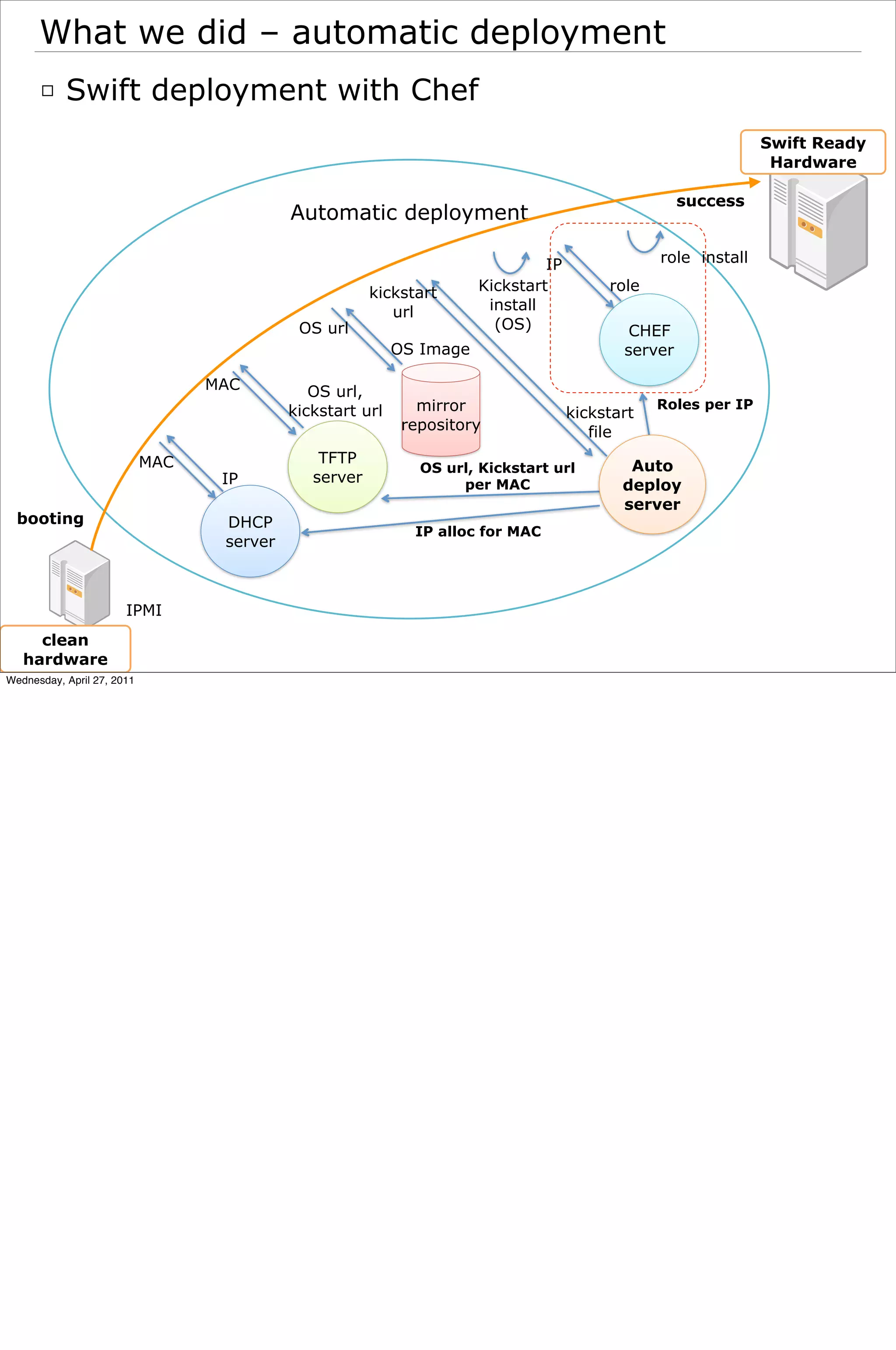 What we did – automatic deployment
      □ Swift deployment with Chef
                                                                                                                Swift Ready
                                                                                                                 Hardware

                                                                                                     success
                                            Automatic deployment

                                                                                IP               role install

                                                        kickstart      Kickstart          role
                                                           url          install
                                             OS url                      (OS)                CHEF
                                                            OS Image                        server

                                  MAC          OS url,
                                            kickstart url      mirror                kickstart
                                                                                                 Roles per IP
                                                             repository                 file
                            MAC                 TFTP
                                                               OS url, Kickstart url         Auto
                                   IP          server               per MAC                 deploy
                                                                                            server
  booting                          DHCP
                                                              IP alloc for MAC
                                   server



                       IPMI
     clean
   hardware
Wednesday, April 27, 2011
 