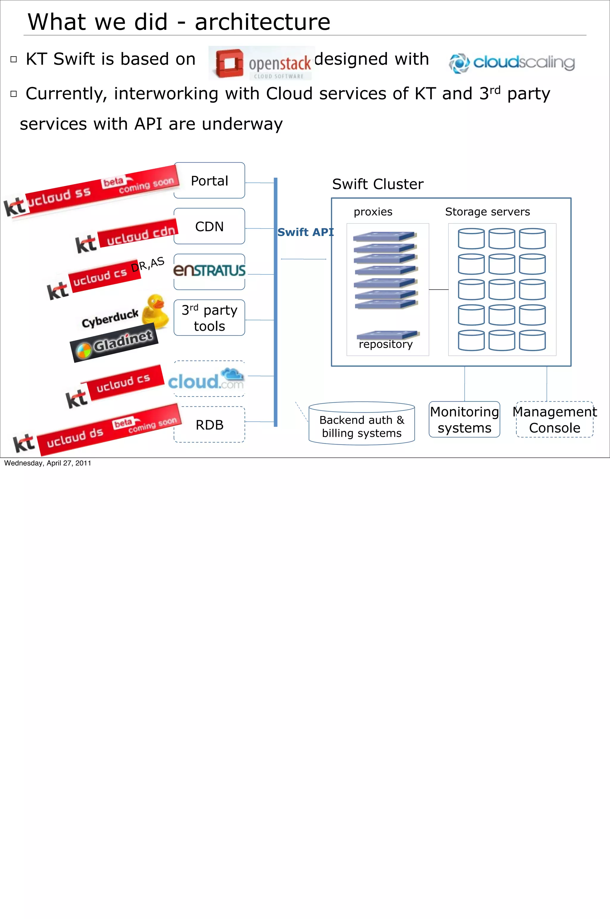 What we did - architecture
 □ KT Swift is based on                            , designed with

 □ Currently, interworking with Cloud services of KT and 3rd party
    services with API are underway


                                     Portal             Swift Cluster
                                                            proxies       Storage servers
                                      CDN       Swift API

                                S
                            DR,A


                                    3rd party
                                      tools
                                                            repository

                                    Compute
                                     cloud
                                                                         Monitoring Management
                                                      Backend auth &
                                      RDB                                 systems     Console
                                                      billing systems

Wednesday, April 27, 2011
 