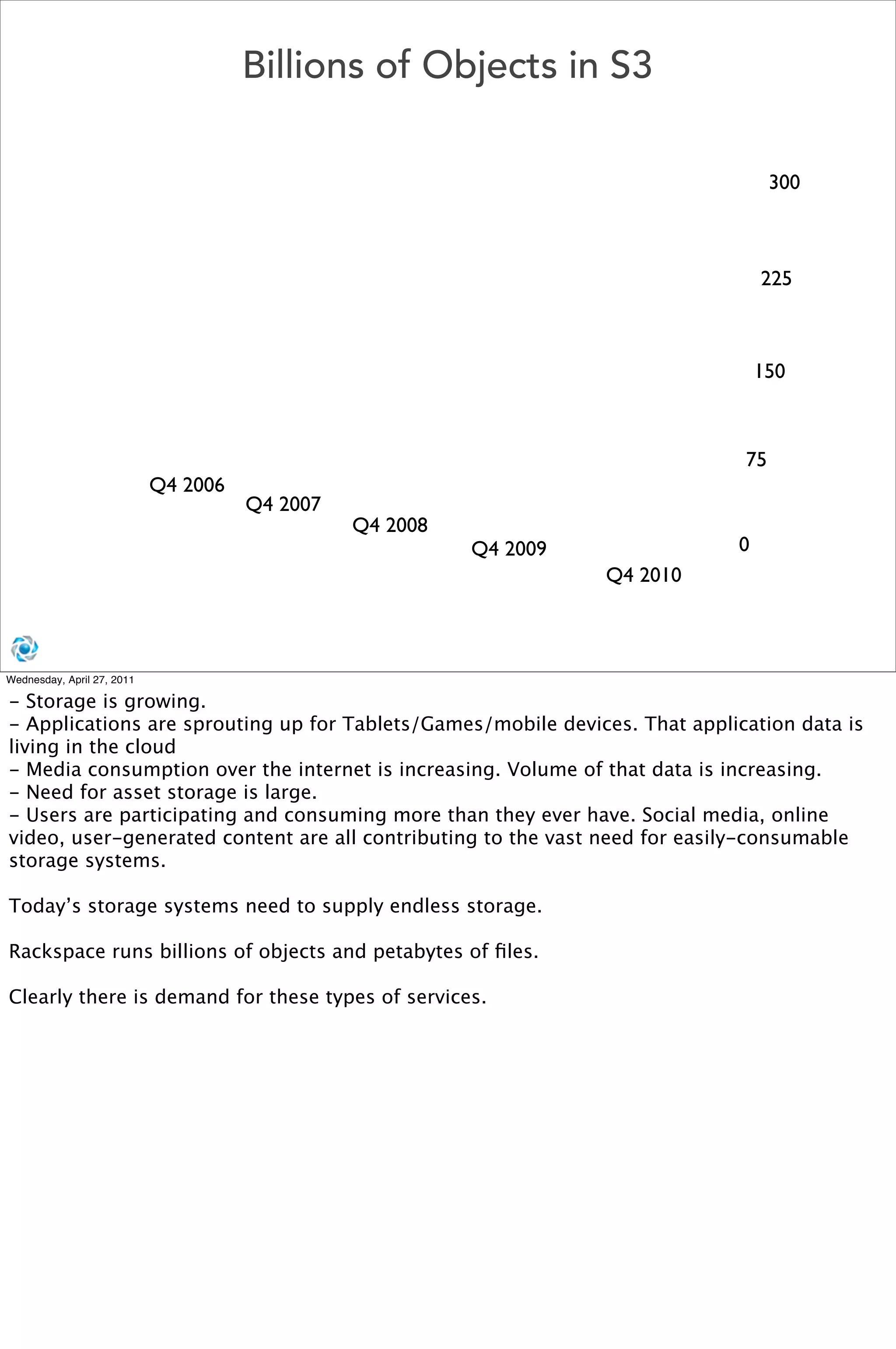 Billions of Objects in S3

                                                                                   300



                                                                                  225



                                                                                  150



                                                                              75
                            Q4 2006
                                      Q4 2007
                                                Q4 2008
                                                          Q4 2009             0
                                                                    Q4 2010



Wednesday, April 27, 2011

- Storage is growing.
- Applications are sprouting up for Tablets/Games/mobile devices. That application data is
living in the cloud
- Media consumption over the internet is increasing. Volume of that data is increasing.
- Need for asset storage is large.
- Users are participating and consuming more than they ever have. Social media, online
video, user-generated content are all contributing to the vast need for easily-consumable
storage systems.

Today’s storage systems need to supply endless storage.

Rackspace runs billions of objects and petabytes of ﬁles.

Clearly there is demand for these types of services.
 