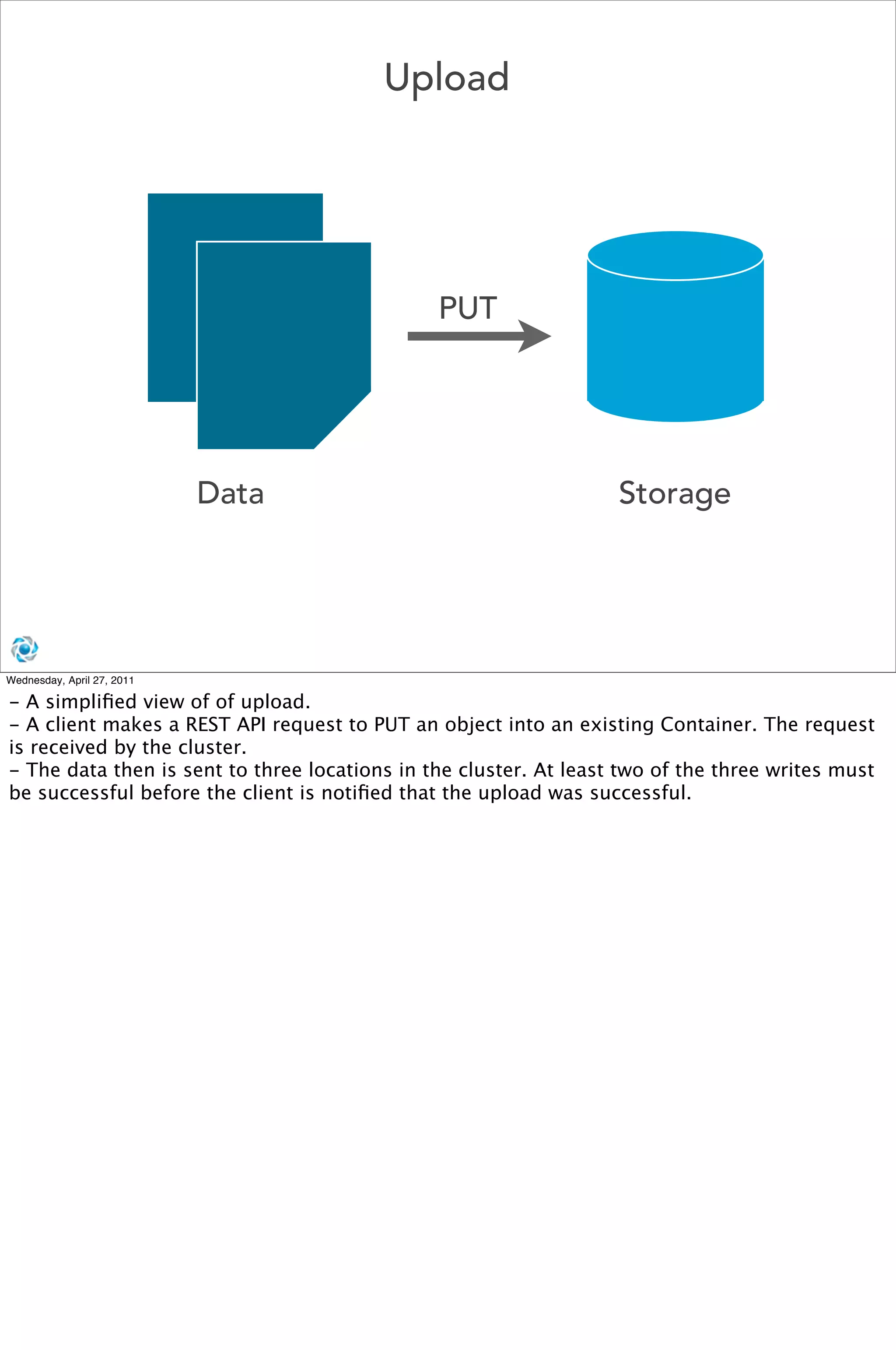 Upload




                                               PUT




                            Data                                   Storage




Wednesday, April 27, 2011

- A simpliﬁed view of of upload.
- A client makes a REST API request to PUT an object into an existing Container. The request
is received by the cluster.
- The data then is sent to three locations in the cluster. At least two of the three writes must
be successful before the client is notiﬁed that the upload was successful.
 