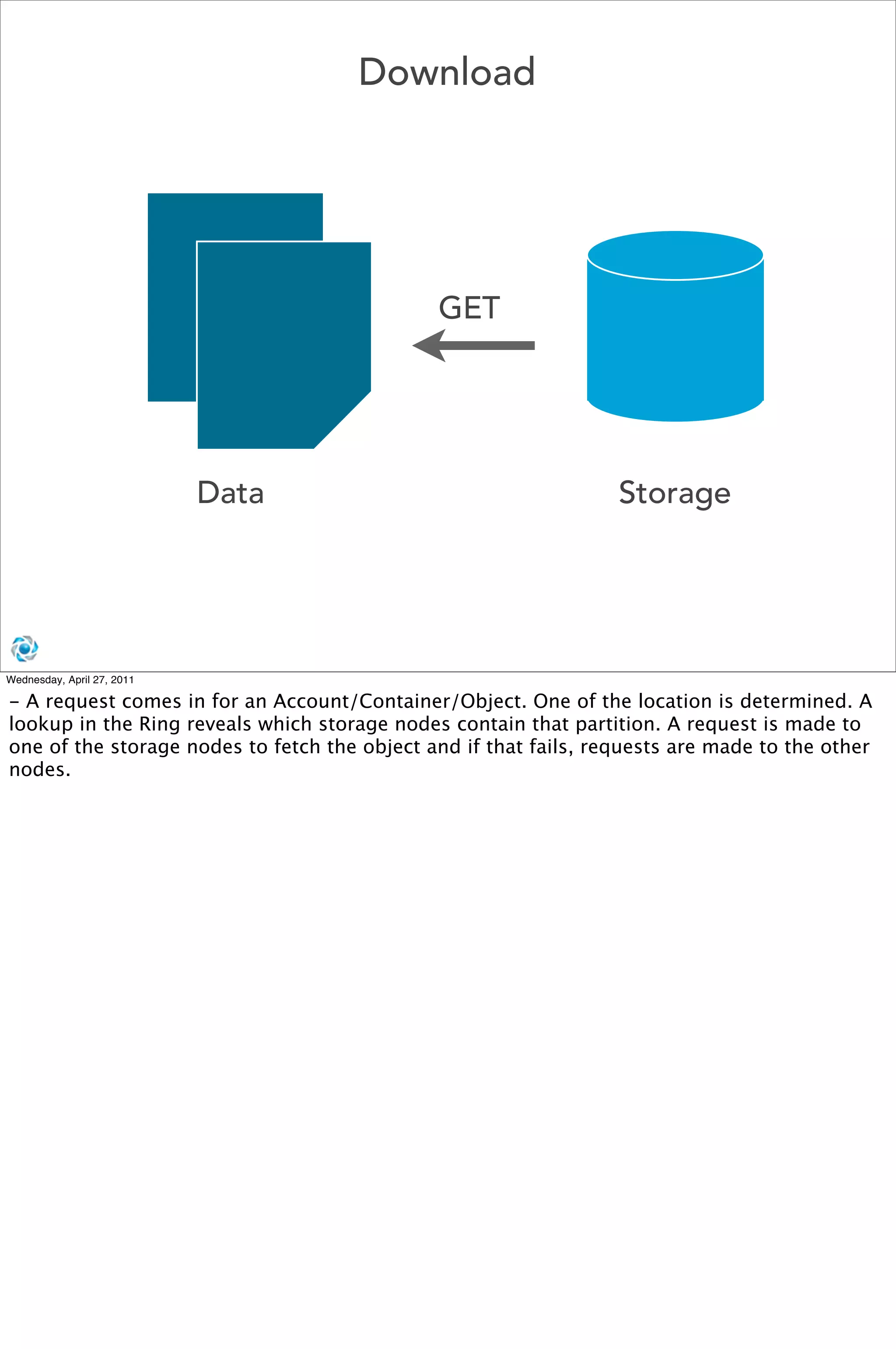 Download




                                              GET




                            Data                                  Storage




Wednesday, April 27, 2011

- A request comes in for an Account/Container/Object. One of the location is determined. A
lookup in the Ring reveals which storage nodes contain that partition. A request is made to
one of the storage nodes to fetch the object and if that fails, requests are made to the other
nodes.
 