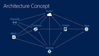 file
cloud service
Access Control
Virtual Network
VHD storage blob
Portal
Network
Block
BlobImageCompute
Identity
 