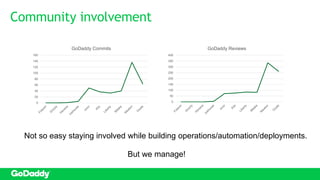 Community involvement
Copyright© 2016 GoDaddy Inc. · 14455 N. Hayden Road Scottsdale, Arizona 85260 (480) 505-8800 · All Rights Reserved.
Not so easy staying involved while building operations/automation/deployments.
But we manage!
0
20
40
60
80
100
120
140
160
GoDaddy Commits
0
50
100
150
200
250
300
350
400
GoDaddy Reviews
 